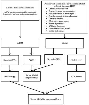 The Use of Ambulatory Blood Pressure Monitoring As Standard of Care in Pediatrics